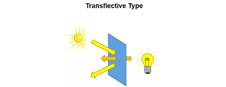 Gestant display technology-Transflective TFT LCD