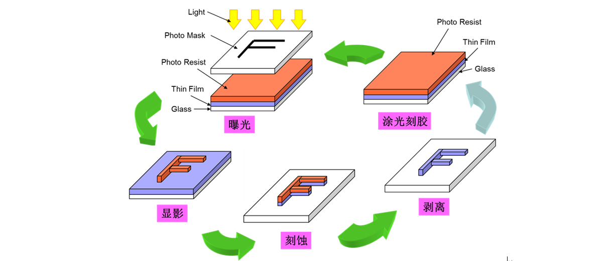 Gestant display technology--TFT-LCD array