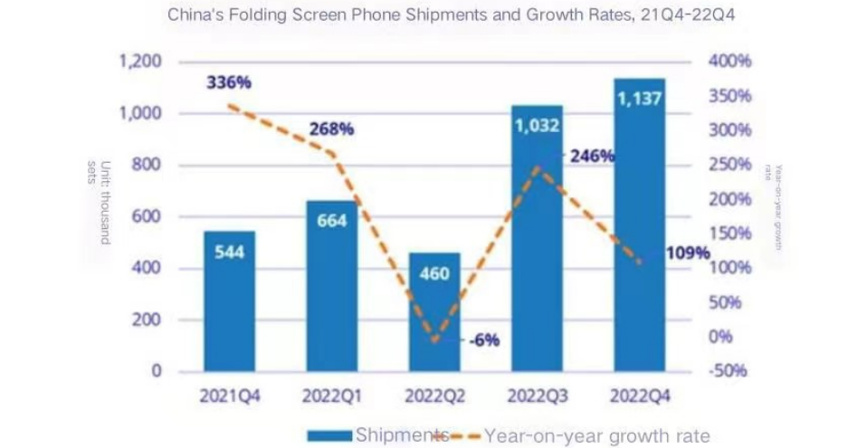 The Research Report on Folding Screen Mobile Phone in China in 2022 Was Released, and Huawei Owned 47.4%