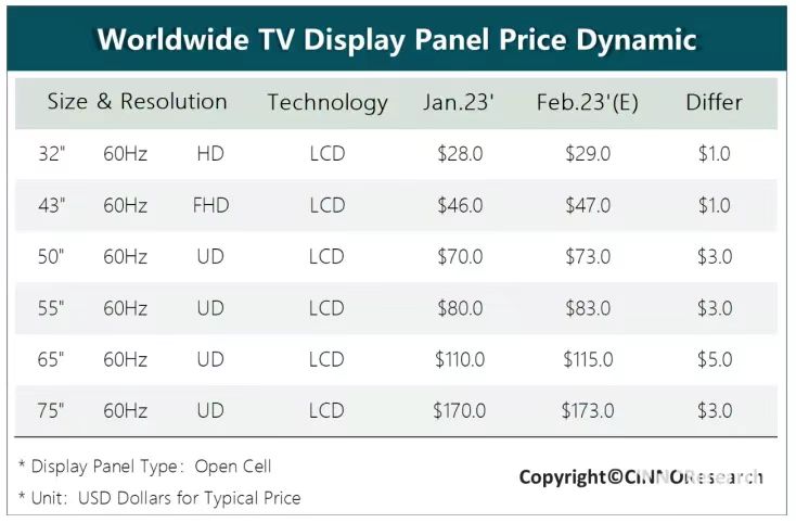 LCD TV panel Prices Will Rise in March