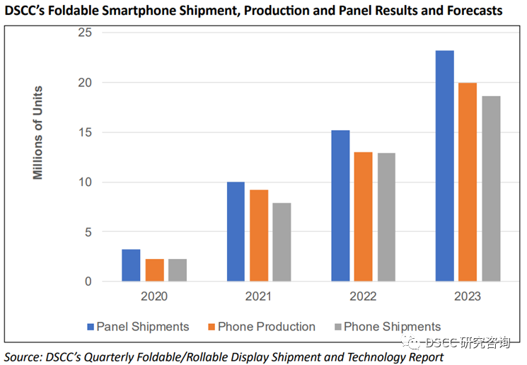 Projected 52% increase in folding handset panel shipments in 2023