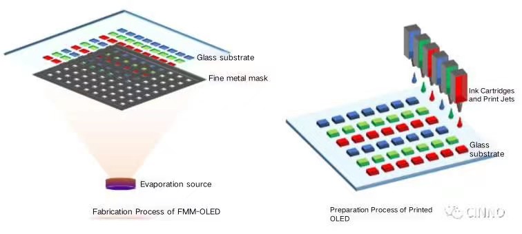 Comparative Analysis of the Advantages of Printed OLED, WOLED and QD-OLED Display Technologies