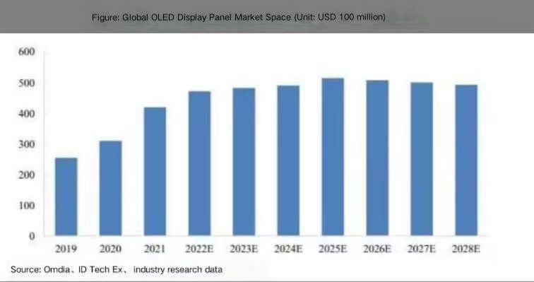 Global OLED panel revenue to grow to $47.2 billion in 2023