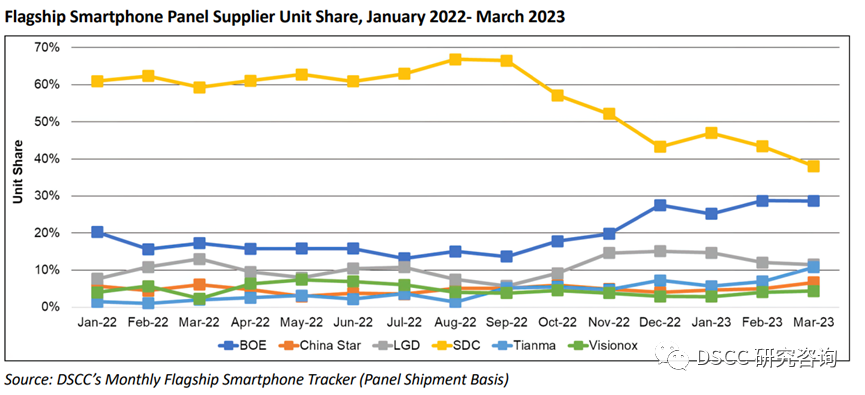 Market share reaches 27% in the first quarter, BOE's flagship smartphone panel share surges