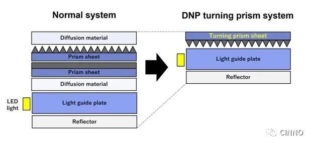 DNP: newly designed LCD backlight system components for high brightness and wide viewing angles