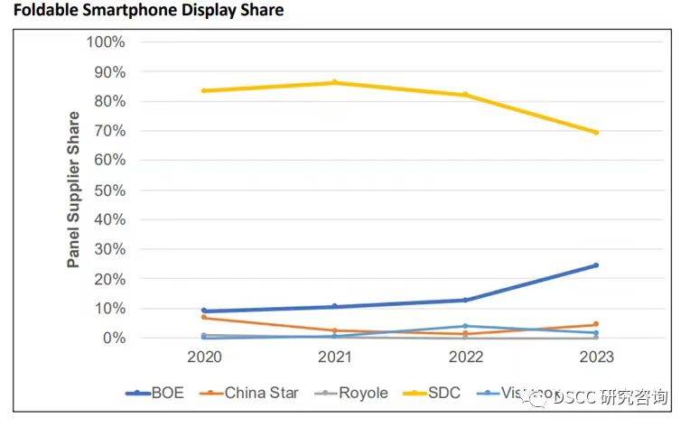 This Year's Foldable Panel Market Shares Forecast: BOE Soars Nearly 2 Times to 25%, Samsung Shows Down 13%