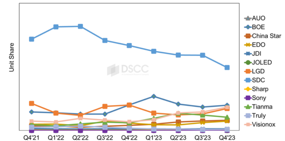 Brief Analysis of OLED Panel Shipment in 2023: Full Recovery in the Second Half of the Year, Apple, Samsung, BOE and LGD