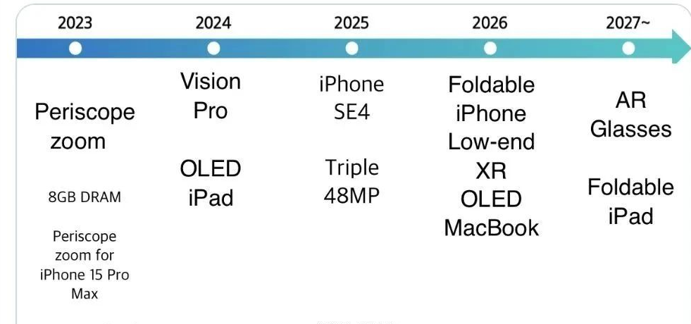 Apple's Product Roadmap Exposed: Folding Screen Mobile Phone/iPad File After 2026