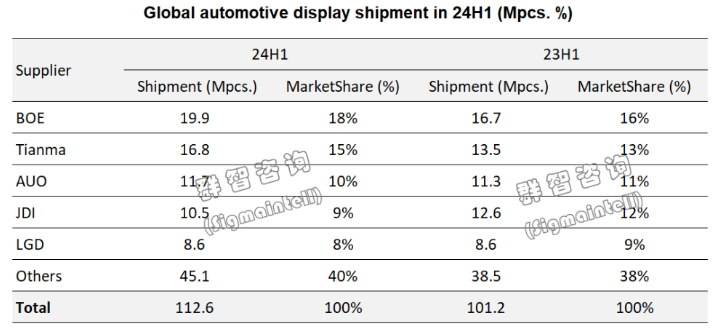In the first half of the year, the global vehicle panel market shipped more than 100 million pieces, including BOE, TEMMA, AUO, JDI and LGD
