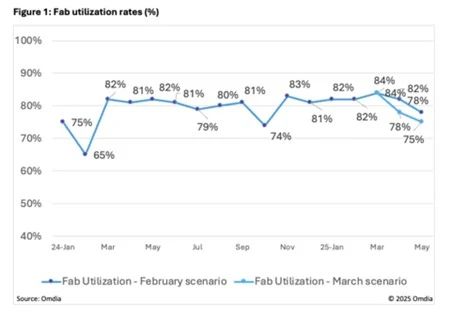 Display panel manufacturers are facing tariff risks and gradually reducing production capacity utilization