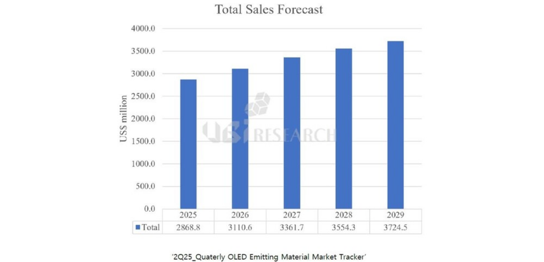 The amount of OLED luminescent materials purchased by Chinese panel manufacturers has surpassed that of Korean factories for the first time