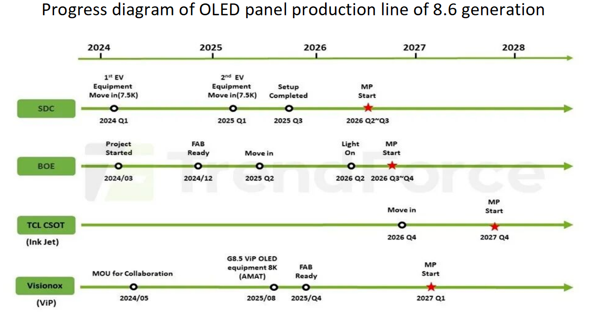 OLED 8.6-Gen Line Technology Competition: A Showdown Between FMM and FMM-free Camps