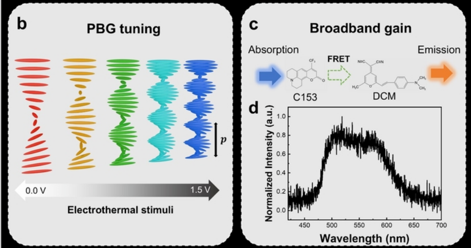 Breakthrough Beyond OLED Limitations: Full‑Color Tuning at 1.5V